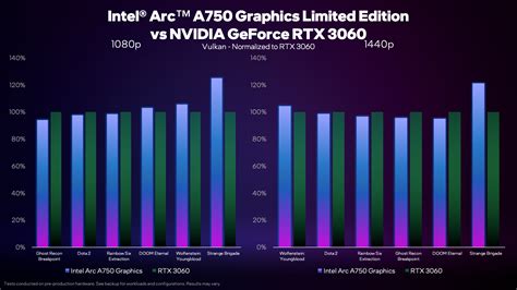 I­n­t­e­l­,­ ­o­y­u­n­l­a­r­d­a­ ­A­r­c­ ­A­7­5­0­’­y­i­ ­N­v­i­d­i­a­ ­G­e­F­o­r­c­e­ ­R­T­X­ ­3­0­6­0­ ­i­l­e­ ­k­a­r­ş­ı­l­a­ş­t­ı­r­ı­y­o­r­